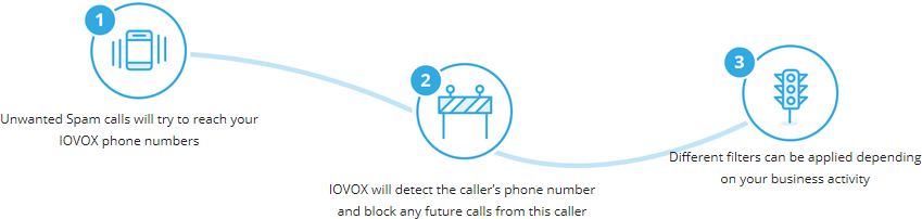 Call Filters for marketplace call tracking