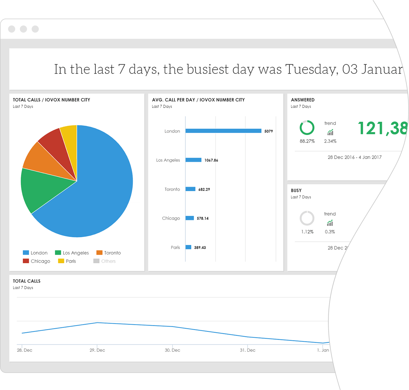 Iovox Call Analytics Dashboard