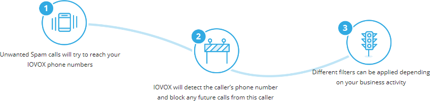 Iovox Spam Filters and Call Blocking