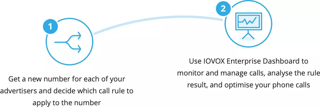 iovox call routing