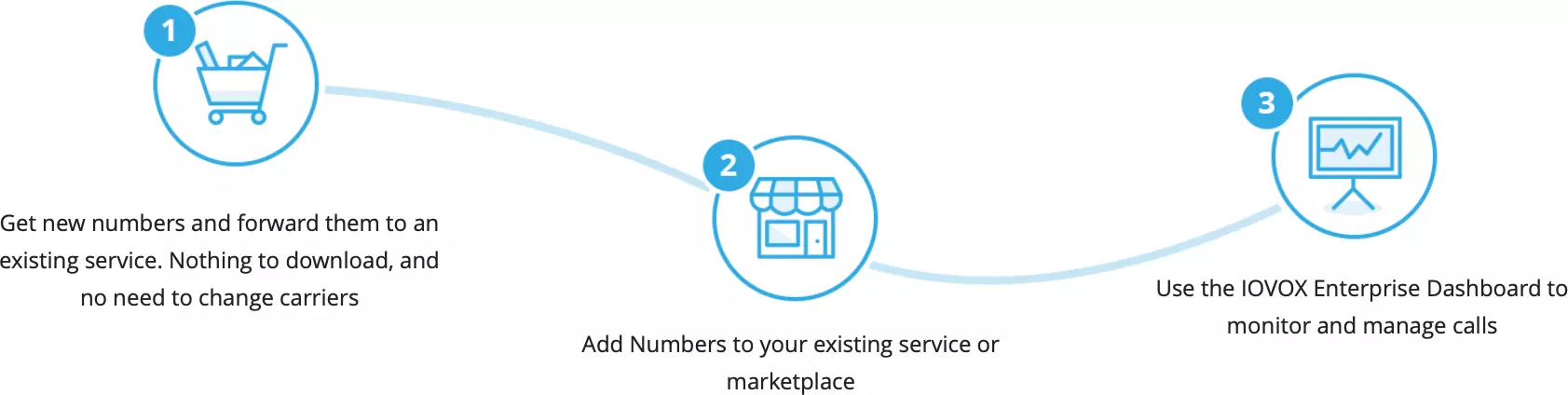 iovox virtual numbers