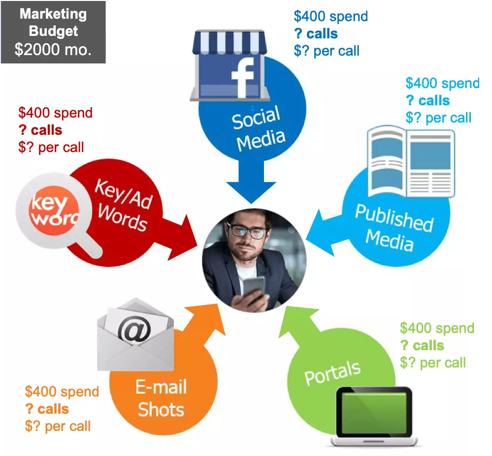 understand marketing channels