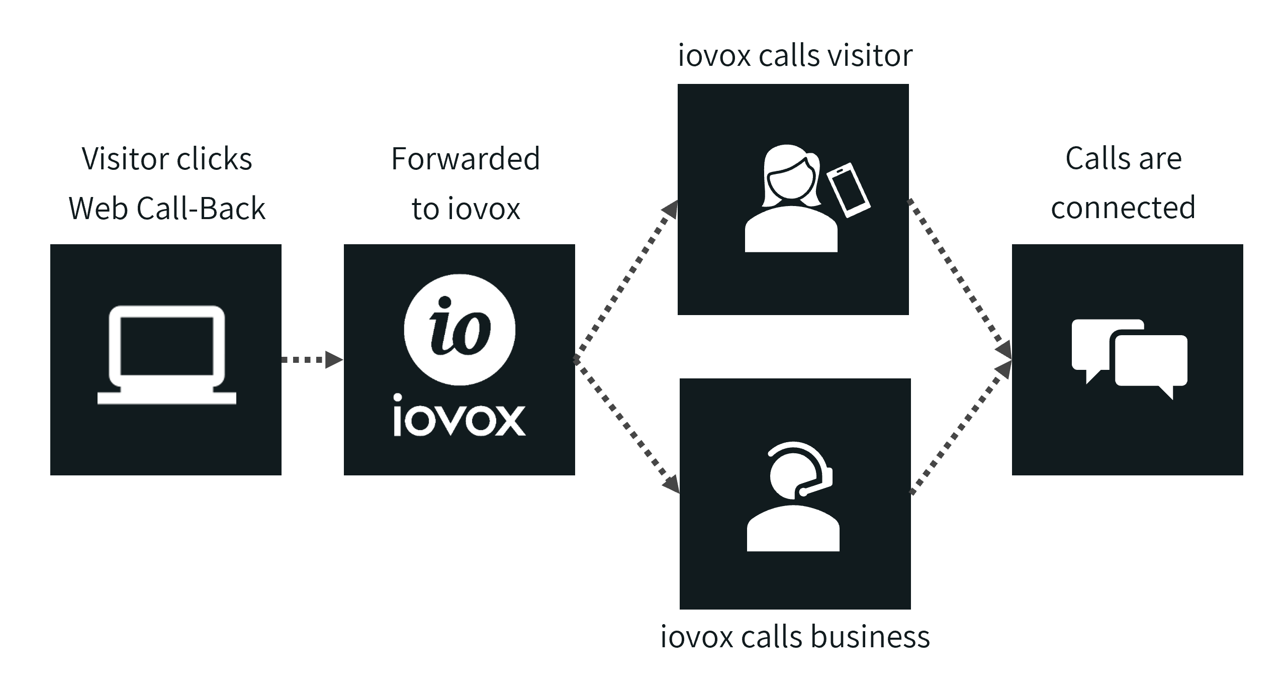iovox WebCallBack flow diagram