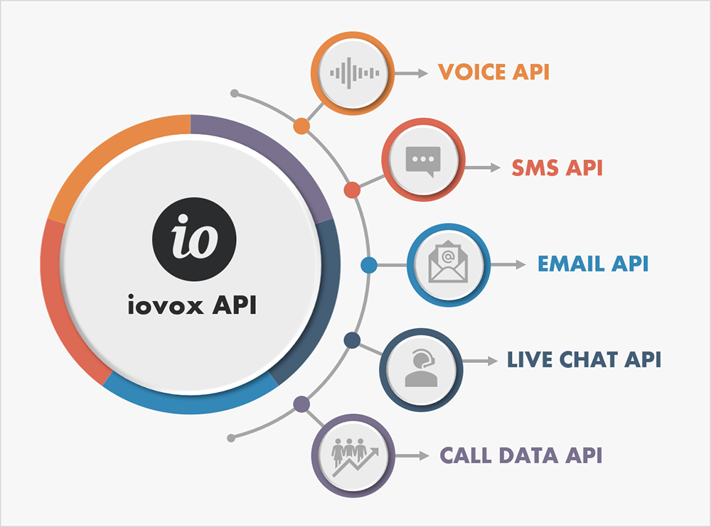iovox API