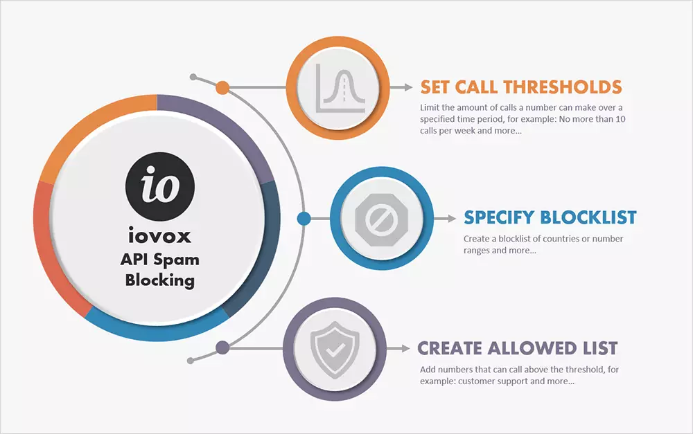 spam blocking via iovox API