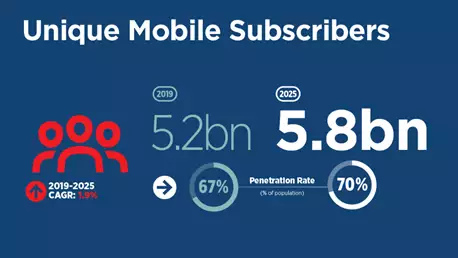 unique mobile subscribers